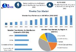 Wooden Toys Market Demand, Industry Growth, Development Analysis Forecast 2025 &ndash; 2032