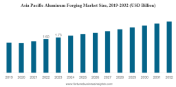 Aluminum Forging Market Size, Share, and Revenue Forecast 2032