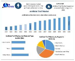 Artificial Turf Market Demand, Industry Growth, Development Analysis Forecast 2025 &ndash; 2032