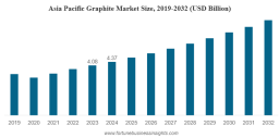 Graphite Market Global Trends and Opportunities Analysis by 2032