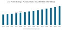 Hydrogen Peroxide Market Trends Analysis and Growth Factors to 2032