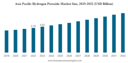 Hydrogen Peroxide Market Trends Analysis and Growth Factors to 2032