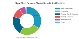 Metal Packaging Market Top Growth Cities: Urbanization&rsquo;s Role in Packaging Demand