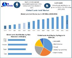 Lactic Acid Market Demand, Industry Growth, Development Analysis Forecast 2025 &ndash; 2032