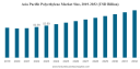 Polyethylene Market Growth Driven by Packaging and Construction Demand by 2032