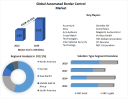 Automated Border Control Market Share, Price, Trends, Growth, Analysis, Key Players, Outlook, Report, Forecast 2023-2029