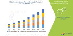 Global Healthcare Preparedness Driving the Infectious Diseases Market