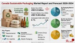 Canada Sustainable Packaging Market Momentum Builds as Industry Targets USD 15.68 Billion by 2034