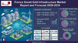 France Smart Grid Infrastructure Market Overview, Statistics, Key Drivers