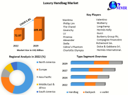 the Luxury Handbag Market size, share, trends, price, growth, and key players are analyzed, with a forecast from 2023 to 2029