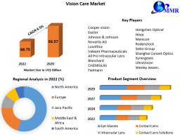 the active Vision Care Market, detailing its size, share, price trends, growth, and analysis. The report provides a comprehensive forecast from 2023 to 2029.