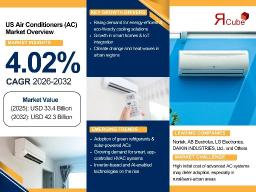 Why the US Air Conditioners Market Is Growing Faster Than Expected in 2026