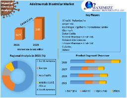 Adalimumab Biosimilar Market Driven by Growing Construction Sector in the Forecast Period of 2022-2029