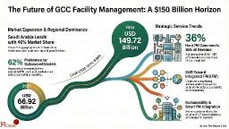 GCC Facility Management Market Size, Analysis & Outlook 2026-2034