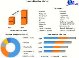 Luxury Handbag Market Size, Trends, Growth, Outlook, Report and Forecast Period Of 2023-2029