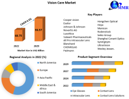 Vision Care Market to Be Driven by Rising Parent Awareness for Early Childhood Education in the Forecast Period of 2023-2029