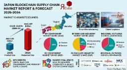 Japan Blockchain Supply Chain Market Revenue Expected to Reach 40.00 by 2034