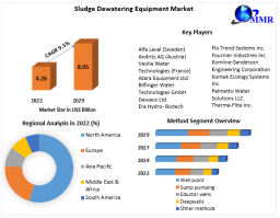 Sludge Dewatering Equipment Market Overview, Key Player Analysis, Emerging Opportunities, and Forecast to 2029