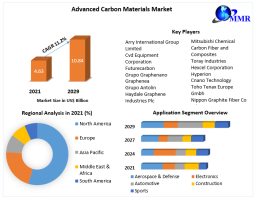 Advanced Carbon Materials Market Top Players, Current Trends, Future Demands, and Forecast to 2029