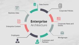 Enterprise Architecture Market to Grow from USD 1.15 Billion in 2023 to USD 1.70 Billion by 2032