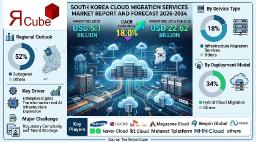 South Korea Cloud Migration Services Sector Share Expands as Industry Grows at 18.0% CAGR