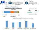 Methylene Chloride Market Share, Size, Growth