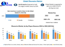 Oleoresin Market: Driven by the Robust Development of Commercial and Residential Structures (2024-2030) 