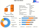 Night Cream Market Size, Opportunities, Company Profile, Developments, and Outlook to 2029