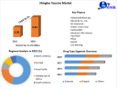 Shingles Vaccine Market to be Driven at a CAGR of 10.1% in the Forecast Period of 2023-2029