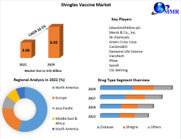 Shingles Vaccine Market to be Driven at a CAGR of 10.1% in the Forecast Period of 2023-2029