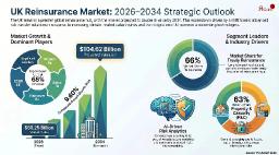 UK Reinsurance Market Outlook: Key Drivers, Challenges and Opportunities 2026-2034