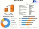 Night Cream Market Growth, Size, Share, Price, Trends, Analysis, Report, Forecast 2023-2029