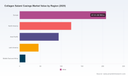 PW Consulting: Collagen Casings Market Poised to Grow at 6.1% CAGR Through 2032