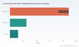 PW Consulting: CIPP Market Poised to Hit USD 44,992.3 Million by 2032