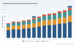 PW Consulting: Tetramethyl Ammonium Hydroxide Market Poised to Hit USD 702.1 Million by 2032