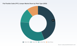 PW Consulting: FFC Market to Expand from USD 1,560.0 Million in 2025 to USD 2,443.2 Million by 2032 at a 6.9% CAGR