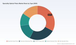PW Consulting: Specialty Optical Fibers Market Poised to Expand at an 8.6% CAGR, New Report Finds