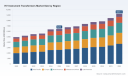 PW Consulting Forecast: Instrument Transformers Market to Reach USD 261.9 Million by 2032 at a 6.5% CAGR; Current Transformers Estimated at USD 97.0 Million