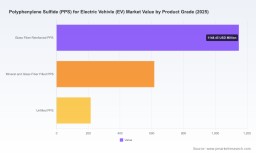 PW Consulting Forecast: Global EV Market to Reach USD 1,139.5 Billion by 2032