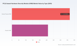 PW Consulting: Hardware Security Modules Market Set to Grow at a 13.5% CAGR from 2026&ndash;2032