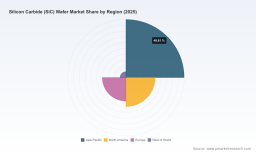 PW Consulting: Silicon Carbide Wafer Market Set to Surpass USD 1,006.9 Million by 2032, New Report Finds