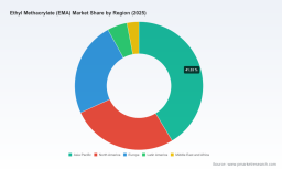 PW Consulting: 2-Ethylhexyl Methacrylate Market Tops USD 1,114.8 Million in 2025 as Demand Strengthens