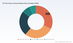 PW Consulting: Food-Grade Lubricants Market Reaches USD 438.7 Million in 2025 as Industry Accelerates Safety and Compliance
