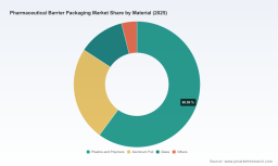 Robust Growth Propels PW Consulting&rsquo;s Pharmaceutical Blister Packaging Market to USD 32.6 Billion by 2032