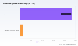 PW Consulting Forecasts Rare Earth Magnet Market to Reach USD 29.3 Billion by 2032 in New Insight Report