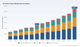 PW Consulting Forecasts Game Engines Market to Expand at 6.8% CAGR Through 2032
