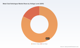 PW Consulting Forecast: Metal‑Clad Switchgear Market Set to Reach USD 296.8 Million by 2032, Growing at a 6.5% CAGR