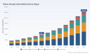 PW Consulting Forecasts Battery Storage Inverter Market to Reach USD 11.3 Billion by 2032
