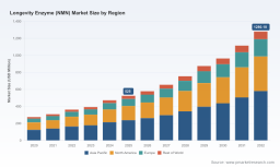 PW Consulting Forecasts NMN Market to Expand at 13.8% CAGR (2026&ndash;2032), Reaching USD 960.0 Million by 2032