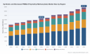 PW Consulting: PMMA market to expand at a 5.6% CAGR, surpassing 10.0 Billion USD by 2032